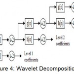 Figure 4: Wavelet Decomposition