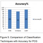 Figure 5: Comparison of Classification Techniques with Accuracy for PCG