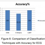 Figure 6: Comparison of Classification Techniques with Accuracy for ECG