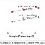 Figure 1: Relation of Chlorophyll Content with AUE and ECE