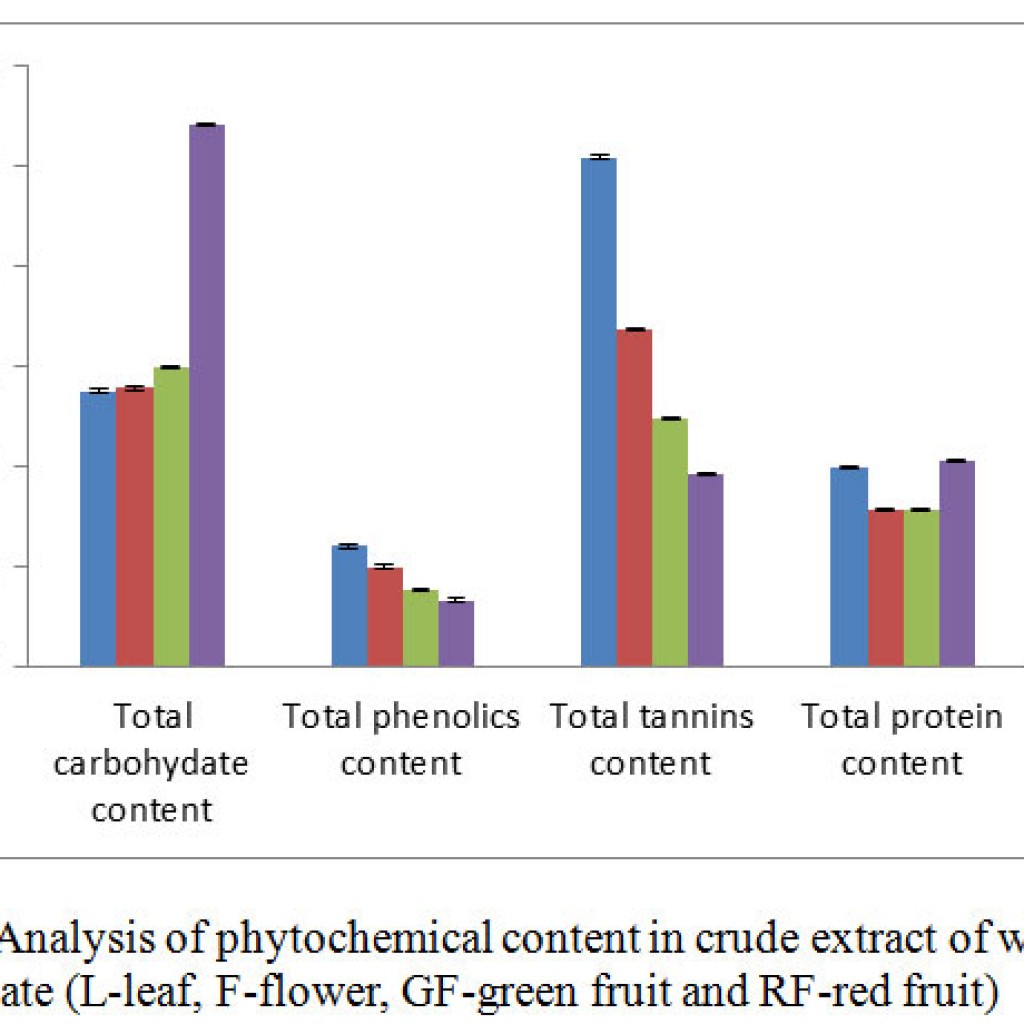 Phytochemical Analysis and Antioxidant Activity of Wild Pomegranate ...