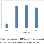 Figure 2: Inhibitory concentration of BHT (standard) and extracts of wild pomegranate (L-leaf, F-flower, GF-green fruit and RF-red fruit)