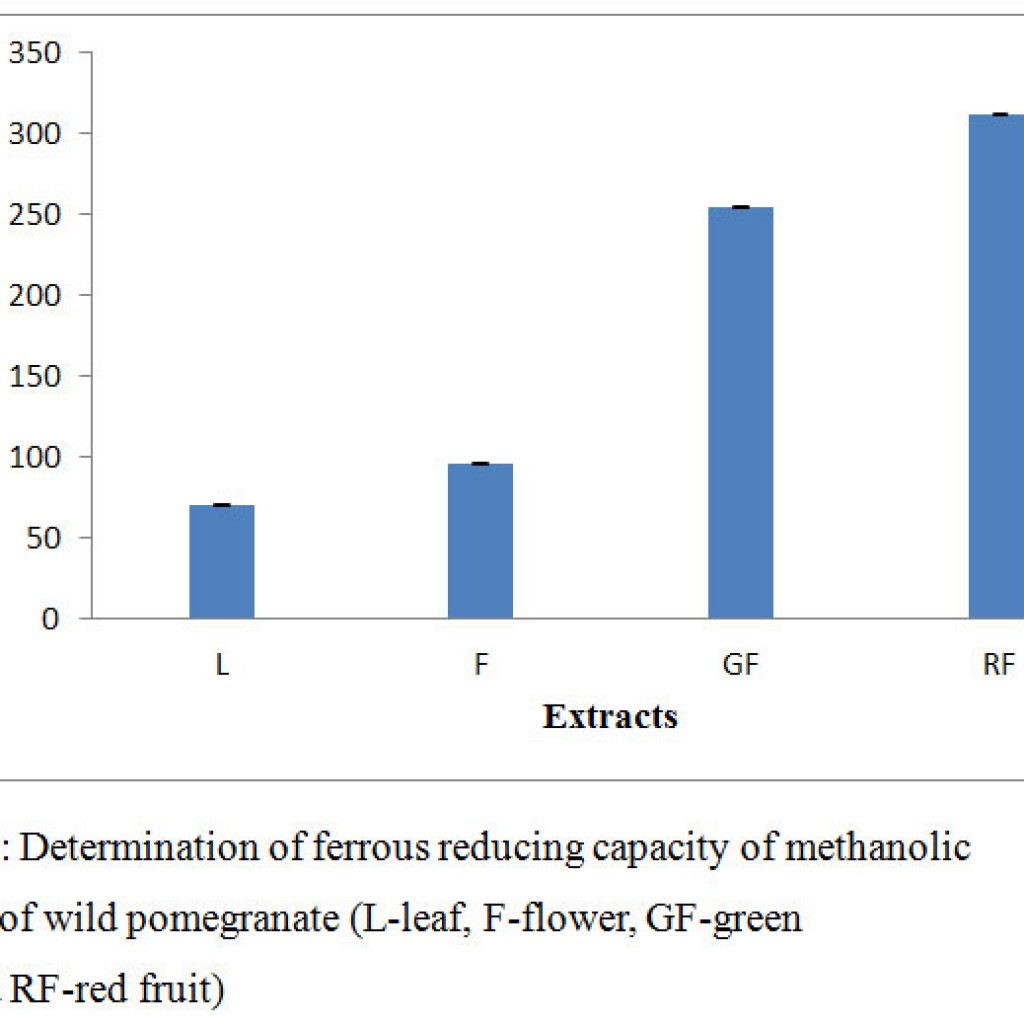 Phytochemical Analysis and Antioxidant Activity of Wild Pomegranate ...