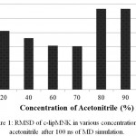 Figure 1: RMSD of c-lipMNK in various concentration of acetonitrile after 100 ns of MD simulation.