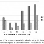 Figure 4: The number of acetonitrile molecules within 5 Å distance from the lid segment in different acetonitrile concentrations (%).