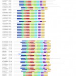 Figure 3.e: Distribution of 10 commonly observed motifs among 122 xylanase protein sequences.