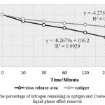 Figure 1: The percentage of nitrogen remaining in optigen and Coated urea following liquid phase effect removal