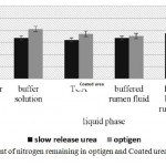 Figure 2: Amount of nitrogen remaining in optigen and Coated urea following removing time effect