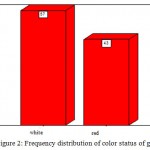 Figure 2: Frequency distribution of color status of grain