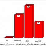 Figure 3: Frequency distribution of spike density condition