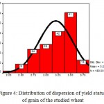 Figure 4: Distribution of dispersion of yield status of grain of the studied wheat