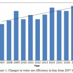 Figure 1: Changes in water use efficiency in Iran from 2007 to 2017