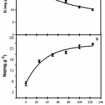 Figure 2: Effects of Salinity on K+ (a) and Na+ (b) content of peppermint.Data are means of three replications.