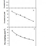 Figure 4: Effects of salinity on dry weight (a), essential oil percentage (b) and essential oil yield (c) of peppermint.