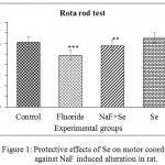 Figure 1: Protective effects of Se on motor coordination against NaF induced alteration in rat.