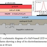 Figure 2: a schematic diagram of a GaN-based LED with PSS hemispheres showing a drop of its electroluminescence spectrum at 40 mA