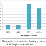 Figure 2: The graphical representation showing prevalence of AZF region microdeletions.
