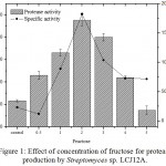 Figure 1: Effect of concentration of fructose for protease production by Streptomyces sp. LCJ12A.