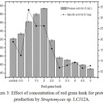 Figure 3: Effect of concentration of red gram husk for protease production by Streptomyces sp. LCJ12A.