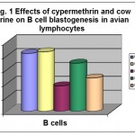 Figure 1: Effects of cypermethrin and cow urine on B cell blastogenesis in avian lymphocytes.