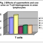 Figure 2: Effects of cypermethrin and cow urine on T cell blastogenesis in avian lymphocytes.