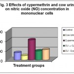 Figure 3: Effects of cypermethrin and cow urine on nitric oxide (NO) concentration in mononuclear cells.