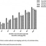 Figure 5: Nitric oxide radical scavenging activity of Ashokarishta, Aswagandharishta and Dasamoolarishta.
