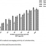 Figure 6: ABTs radical scavenging activity of Ashokarishta, Aswagandharishta and Dasamoolarishta.