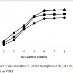 Figure 1: Influence of initial solution pH on the biosorption of Pb (II), Cd (II) and As (III) ions on VULP.