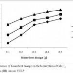 Figure 3: Influence of biosorbent dosage on the biosorption of Cd (II), Pb (II) and As (III) ions on VULP.