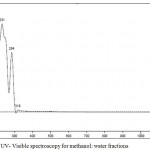 Figure 5: UV- Visible spectroscopy for methanol: water fractions.