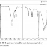Figure 6: FT-IR spectrum of isolated flavonoid fraction on stem bark of Manilkara hexandra.