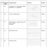 Table 7: GC-MS report of isolated compound from TLC.