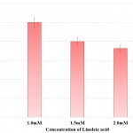 Figure 1: Effect of Linoleic acid on Urease activity of P. mirabilis.
