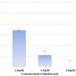 Figure 2: Effect of Linoleic acid on Prodigiosin synthesis of S. marcescens.