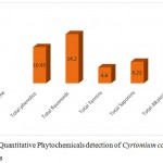 Figure 1: Showed Quantitative Phytochemicals detection of Cyrtomium caryotideum in chloroform extracts.