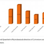 Figure 2: showed Quantitative Phytochemicals detection of Cyrtomium caryotideum in methanolic extracts.