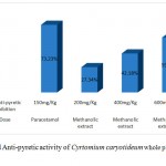 Figure 4: Showed Anti-pyretic activity of Cyrtomium caryotideum whole plant in methanolic extracts.