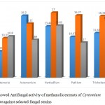 Figure 7: showed Antifungal activity of methanolic extracts of Cyrtomium caryotideum against selected fungal strains.