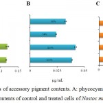 Figure 2: Measurements of accessory pigment contents. A: phycocyanin; B: allophycocyanin and C: phycoerythrin contents of control and treated cells of Nostoc muscorum Meg 1.