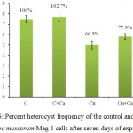 Figure 6: Percent heterocyst frequency of the control and treated Nostoc muscorum Meg 1 cells after seven days of exposure.