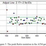 Figure 5: The peak Raitio mutation in the ATM gene.