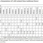 Table 5: Sugars fermentation of LAB isolated from traditional Butter.