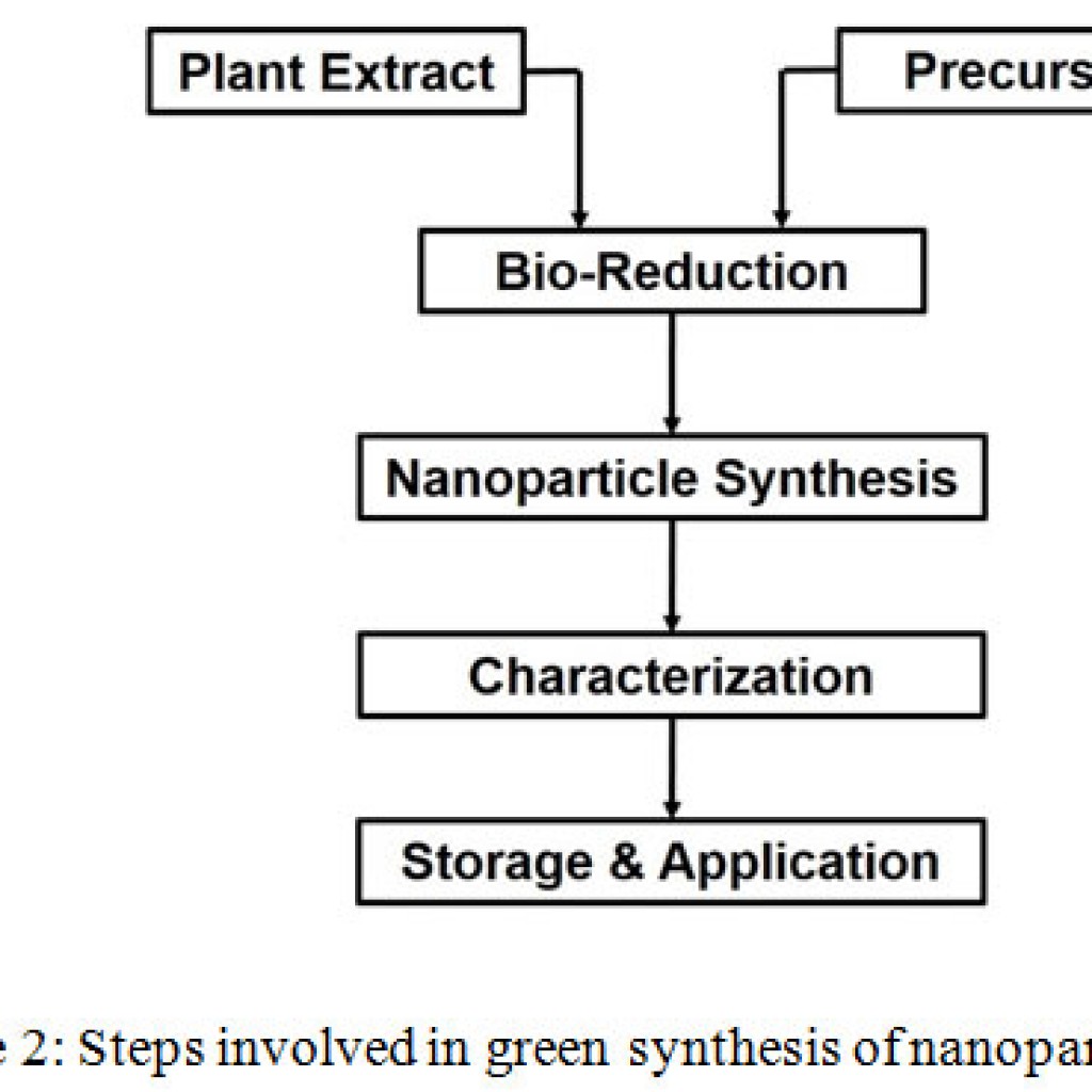 Role of Green Route Synthesized Silver Nanoparticles in Medicinal ...