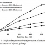 Figure 1: Graphical representation of protection of curcumin by 60% methanol extract of Alpinia galanga.