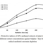 Figure 2: Protective indices of 60% methanol extracts of plant rhizomes at different extract concentrations against Sulphur / thiyl free radical mediated curcumin depletion.