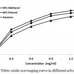Figure 6: Nitric oxide scavenging curve in different solvent systems