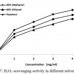 Figure 7: H2O2 scavenging activity in different solvent systems.
