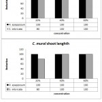Figure 1: Reduction percentages of C. mural root and shoot length under the different concentrations of R. epapposum and S. imbricata aqueous extract.
