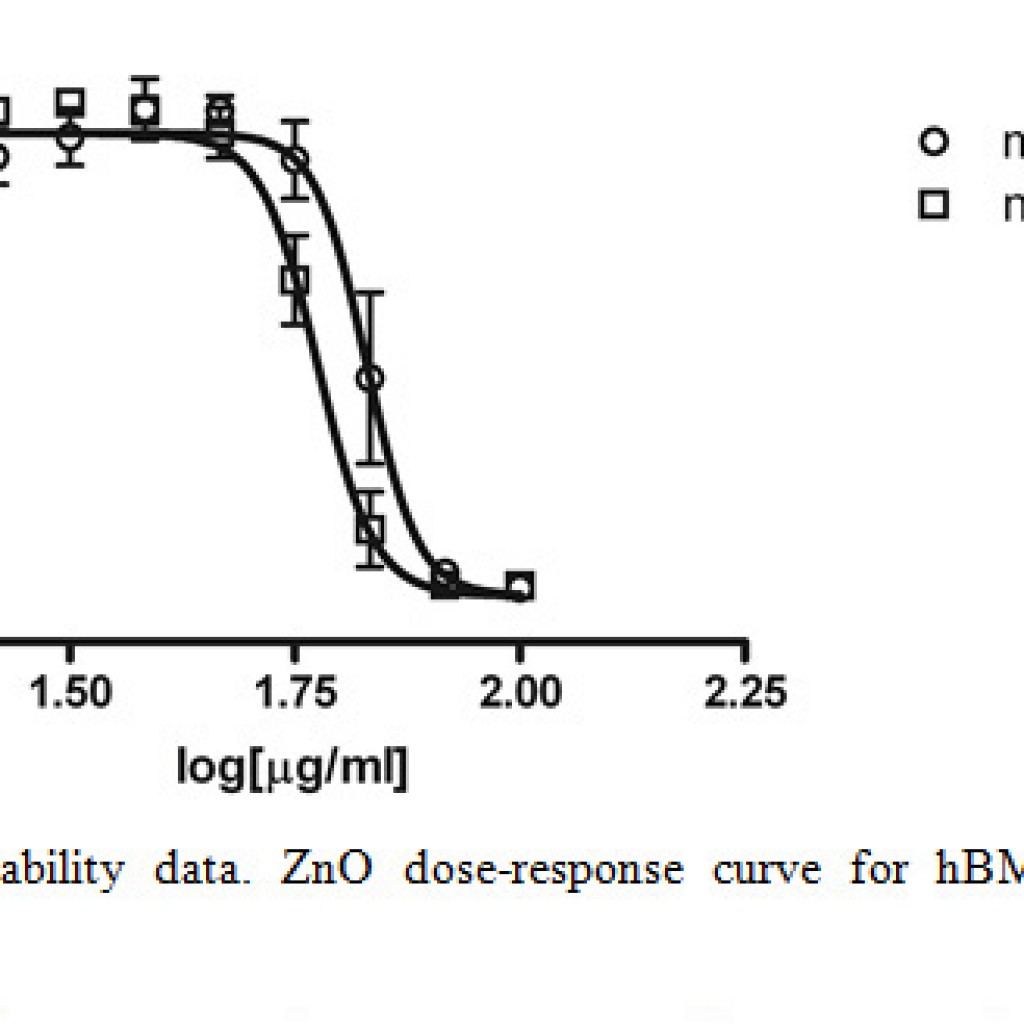 Effect of ZnO Nanoparticles on Human Bone Marrow Mesenchymal Stem Cells ...